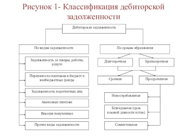 Рисунок 1- Классификация дебиторской задолженности