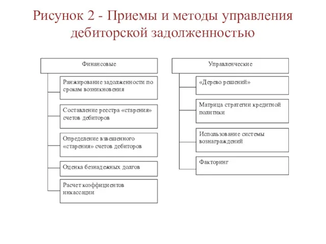 Рисунок 2 - Приемы и методы управления дебиторской задолженностью