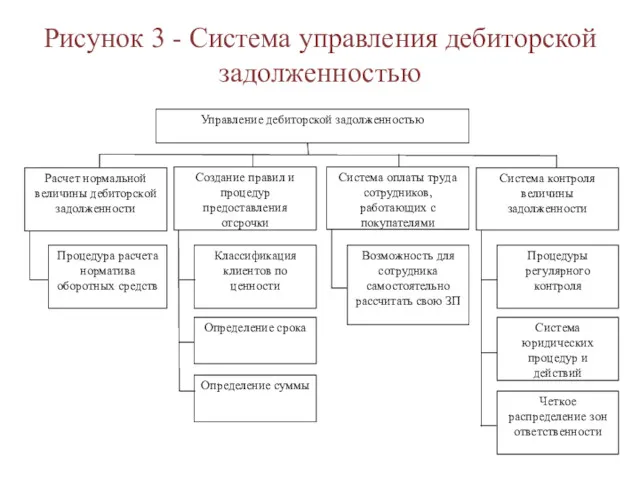 Рисунок 3 - Система управления дебиторской задолженностью