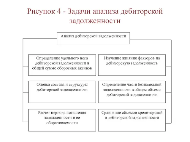 Рисунок 4 - Задачи анализа дебиторской задолженности