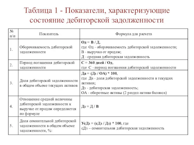 Таблица 1 - Показатели, характеризующие состояние дебиторской задолженности