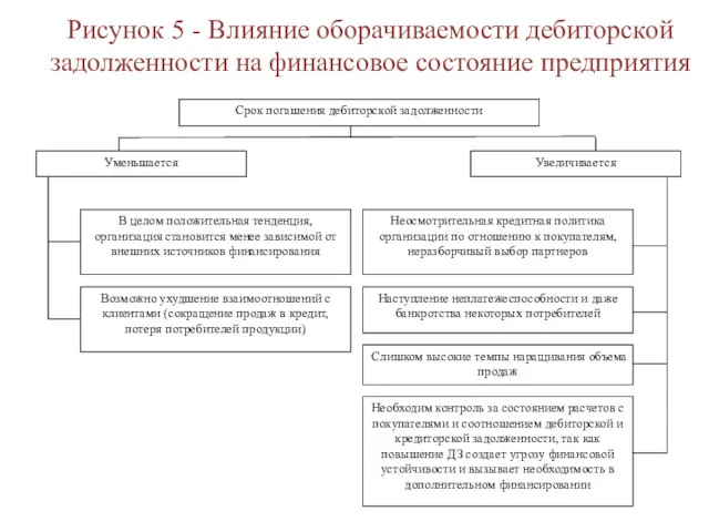 Рисунок 5 - Влияние оборачиваемости дебиторской задолженности на финансовое состояние предприятия