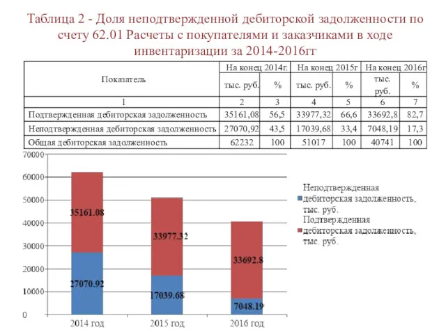 Таблица 2 - Доля неподтвержденной дебиторской задолженности по счету 62.01