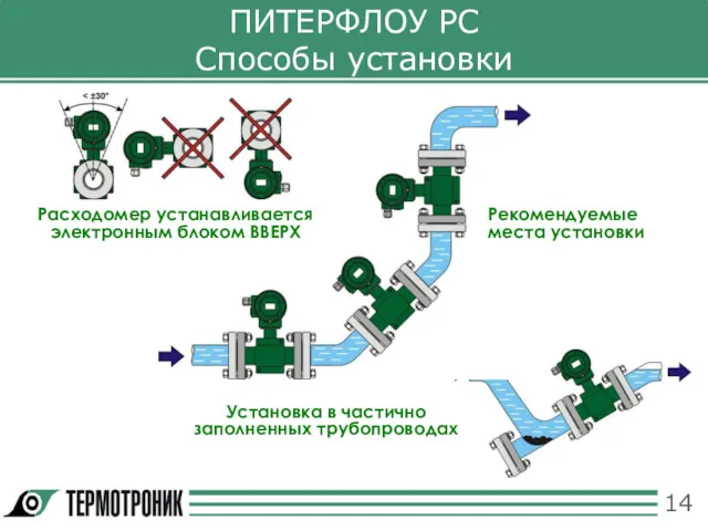 ПИТЕРФЛОУ РС Способы установки Расходомер устанавливается электронным блоком ВВЕРХ Рекомендуемые