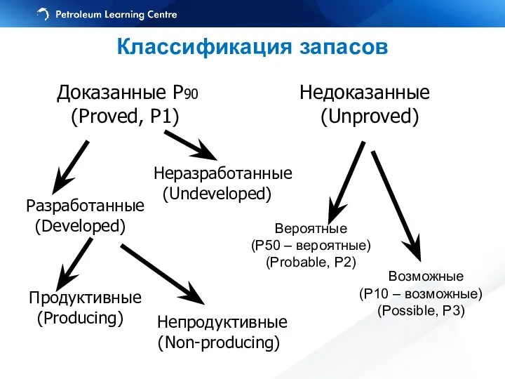 Классификация запасов Доказанные Р90 (Proved, P1) Разработанные (Developed) Неразработанные (Undeveloped)