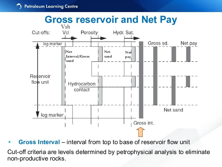 Gross reservoir and Net Pay Gross Interval – interval from