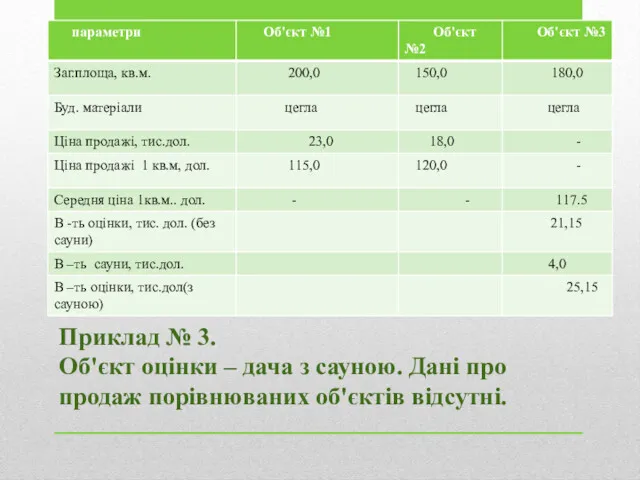 Приклад № 3. Об'єкт оцінки – дача з сауною. Дані про продаж порівнюваних об'єктів відсутні.