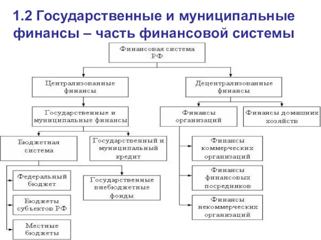 1.2 Государственные и муниципальные финансы – часть финансовой системы