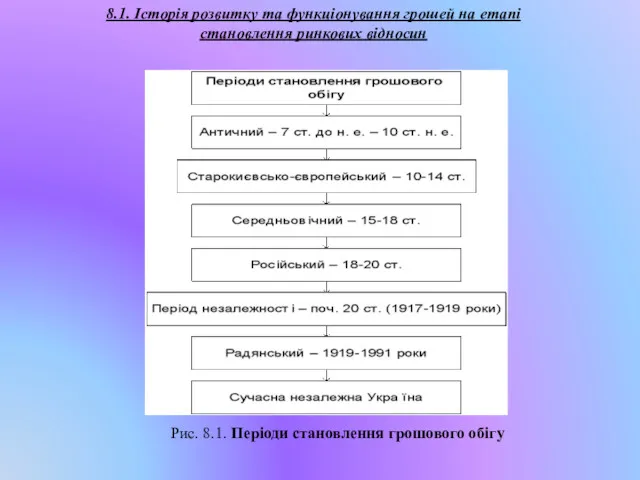 8.1. Історія розвитку та функціонування грошей на етапі становлення ринкових