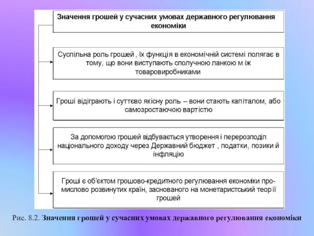 Рис. 8.2. Значення грошей у сучасних умовах державного регулювання економіки