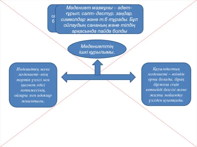 Мәдениет мазмұны – әдет- ғұрып, салт-дәстүр, заңдар,символдар және т.б тұрады.