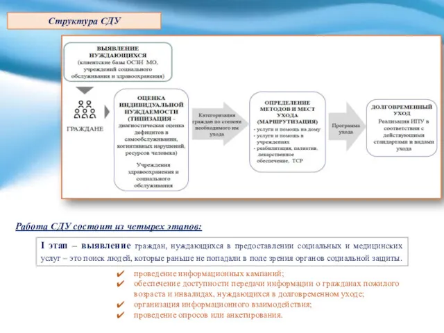 Структура СДУ Работа СДУ состоит из четырех этапов: I этап