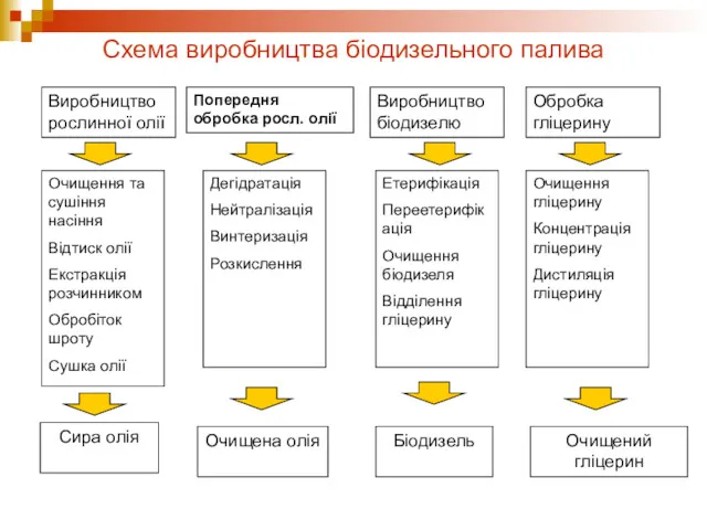 Схема виробництва біодизельного палива Виробництво рослинної олії Попередня обробка росл.