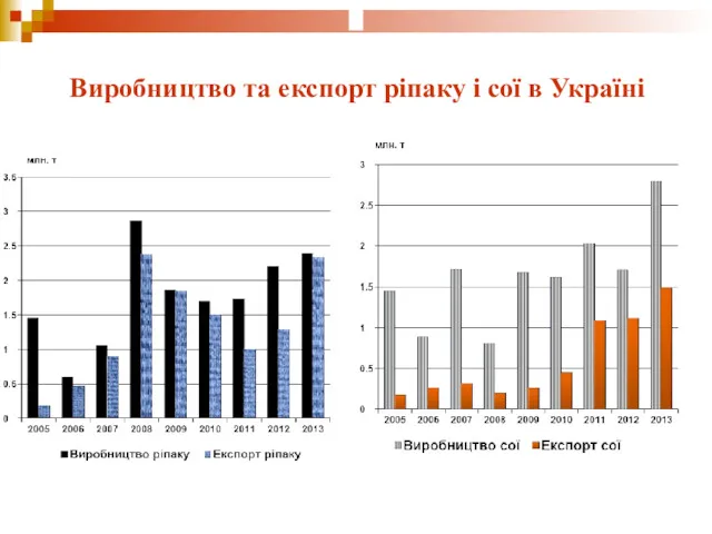 Виробництво та експорт ріпаку і сої в Україні