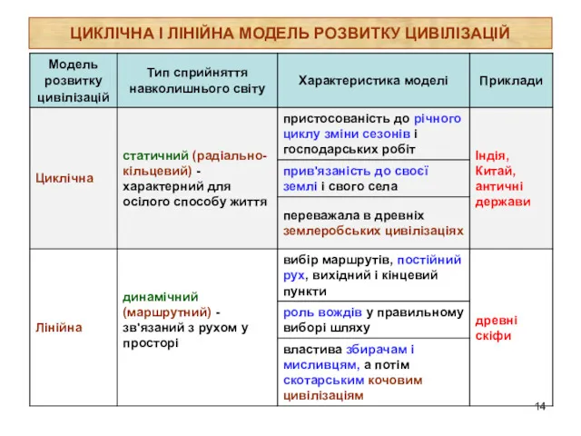 ЦИКЛІЧНА І ЛІНІЙНА МОДЕЛЬ РОЗВИТКУ ЦИВІЛІЗАЦІЙ