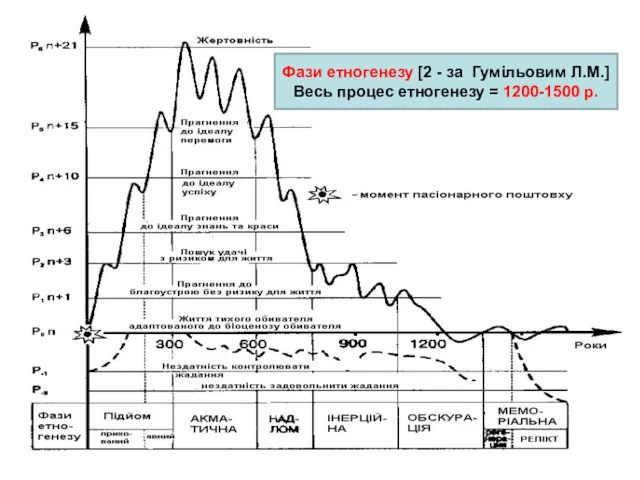 Фази етногенезу [2 - за Гумільовим Л.М.] Весь процес етногенезу = 1200-1500 р.