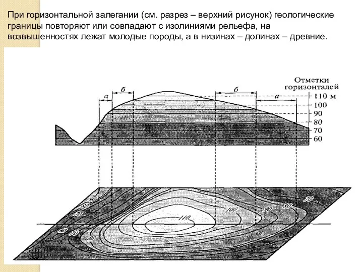 При горизонтальной залегании (см. разрез – верхний рисунок) геологические границы