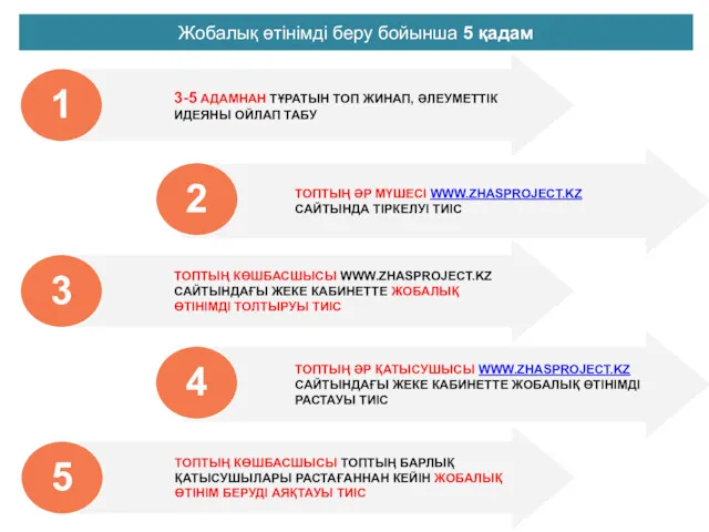 3-5 АДАМНАН ТҰРАТЫН ТОП ЖИНАП, ӘЛЕУМЕТТІК ИДЕЯНЫ ОЙЛАП ТАБУ 1 Жобалық өтінімді беру бойынша 5 қадам