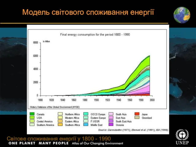 Модель світового споживання енергії Світове споживання енергії у 1800 - 1990