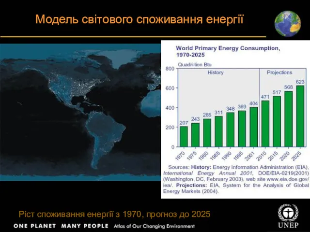 Модель світового споживання енергії Ріст споживання енергії з 1970, прогноз до 2025