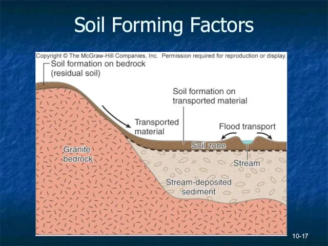 Soil Forming Factors 10-