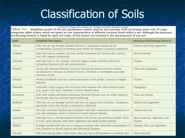 10- Classification of Soils