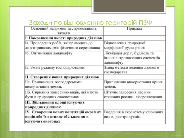 Заходи по відновленню територій ПЗФ