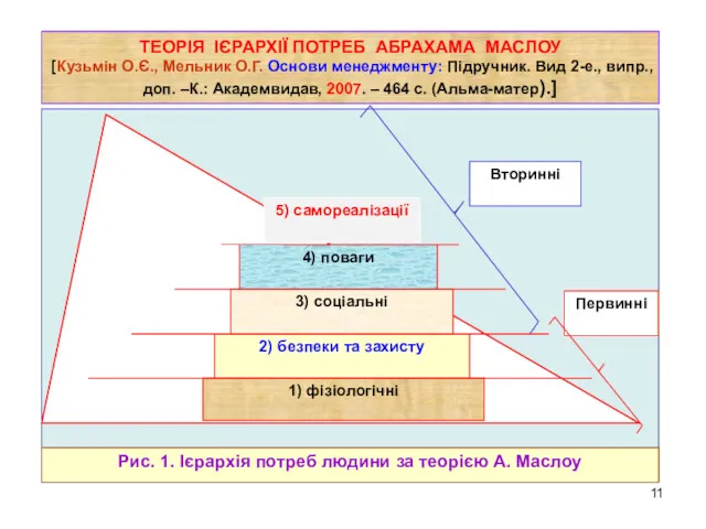 ТЕОРІЯ ІЄРАРХІЇ ПОТРЕБ АБРАХАМА МАСЛОУ [Кузьмін О.Є., Мельник О.Г. Основи