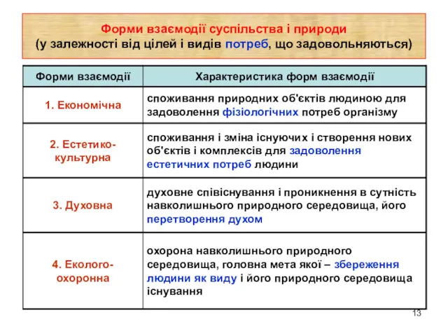 Форми взаємодії суспільства і природи (у залежності від цілей і видів потреб, що задовольняються)