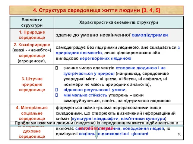 4. Структура середовища життя людини [3, 4, 5] Проблема взаємин