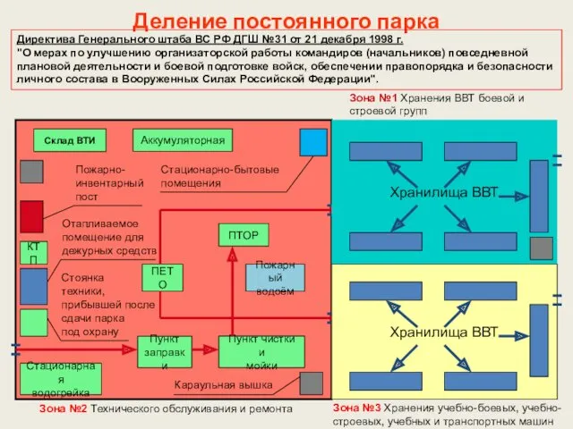 Деление постоянного парка Директива Генерального штаба ВС РФ ДГШ №31
