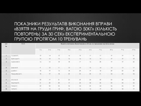 ПОКАЗНИКИ РЕЗУЛЬТАТІВ ВИКОНАННЯ ВПРАВИ «ВЗЯТТЯ НА ГРУДИ ГРИФ, ВАГОЮ 50КГ»