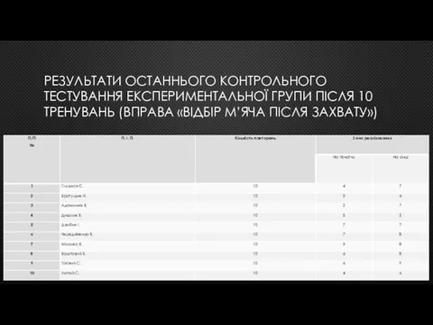 РЕЗУЛЬТАТИ ОСТАННЬОГО КОНТРОЛЬНОГО ТЕСТУВАННЯ ЕКСПЕРИМЕНТАЛЬНОЇ ГРУПИ ПІСЛЯ 10 ТРЕНУВАНЬ (ВПРАВА «ВІДБІР М’ЯЧА ПІСЛЯ ЗАХВАТУ»)