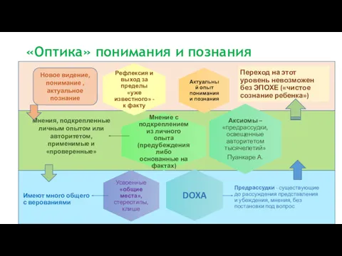 «Оптика» понимания и познания Мнения, подкрепленные личным опытом или авторитетом,