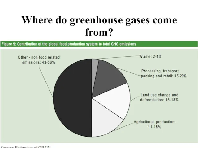 Where do greenhouse gases come from?