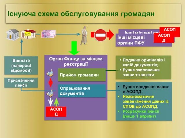 Існуюча схема обслуговування громадян Інші місцеві органи ПФУ Інші місцеві