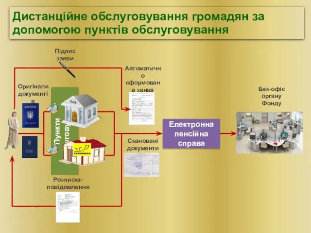 Дистанційне обслуговування громадян за допомогою пунктів обслуговування Електронна пенсійна справа