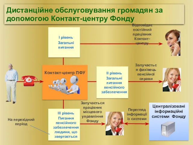 Контакт-центр ПФУ Дистанційне обслуговування громадян за допомогою Контакт-центру Фонду Централізовані