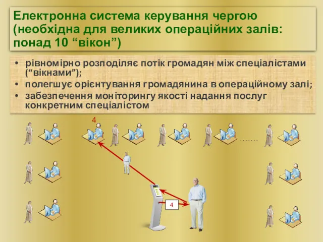 рівномірно розподіляє потік громадян між спеціалістами (“вікнами”); полегшує орієнтування громадянина