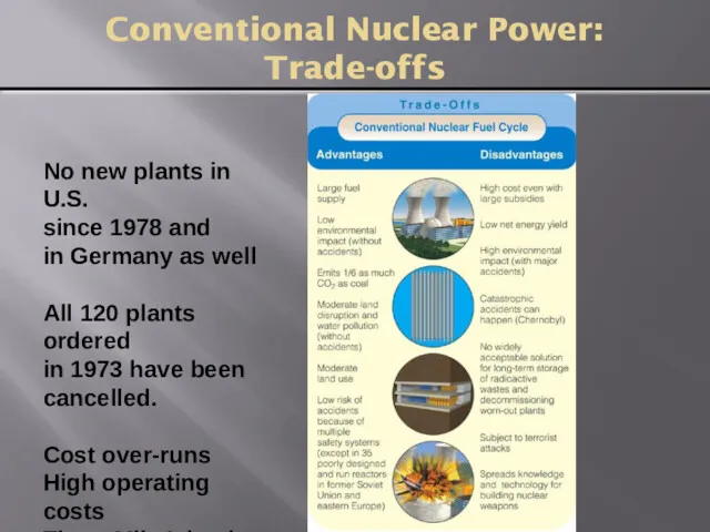 Conventional Nuclear Power: Trade-offs No new plants in U.S. since