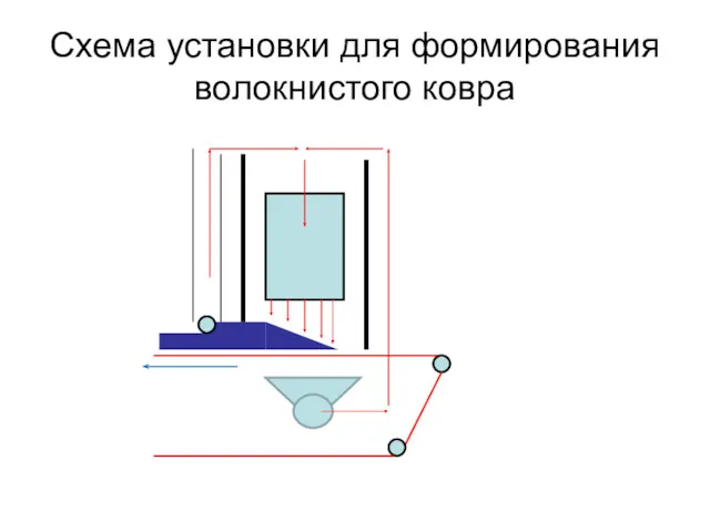 Схема установки для формирования волокнистого ковра