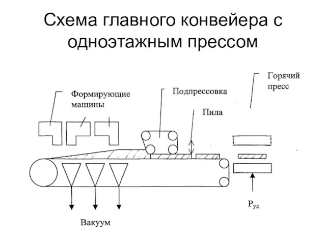 Схема главного конвейера с одноэтажным прессом