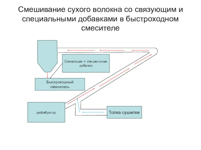 Смешивание сухого волокна со связующим и специальными добавками в быстроходном смесителе