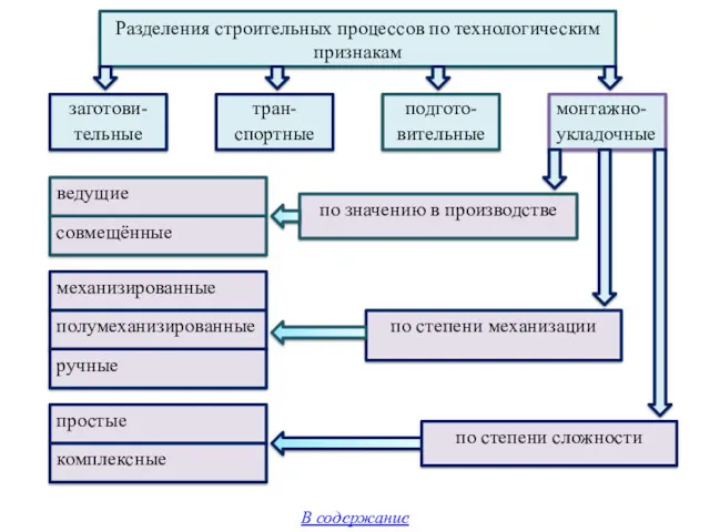 Разделения строительных процессов по технологическим признакам монтажно- укладочные подгото- вительные