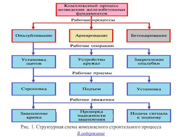 В содержание Рис. 1. Структурная схема комплексного строительного процесса