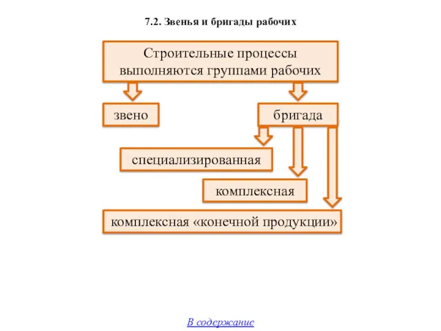 7.2. Звенья и бригады рабочих Строительные процессы выполняются группами рабочих