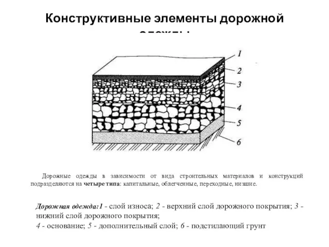 Конструктивные элементы дорожной одежды Дорожная одежда:1 - слой износа; 2