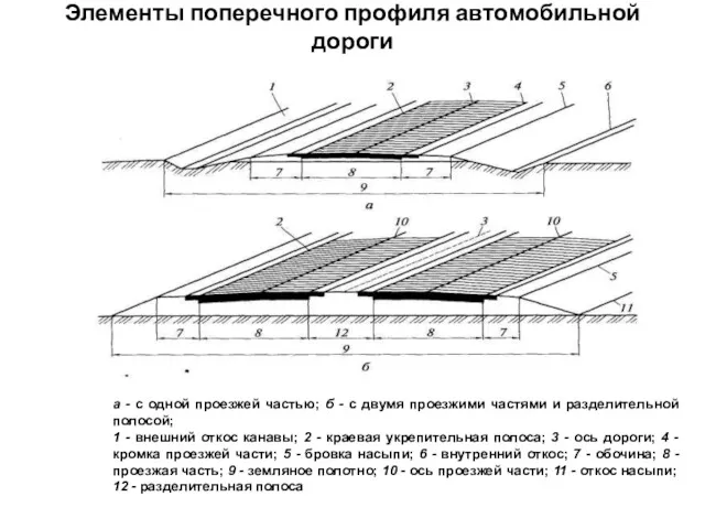 Элементы поперечного профиля автомобильной дороги а - с одной проезжей частью; б -