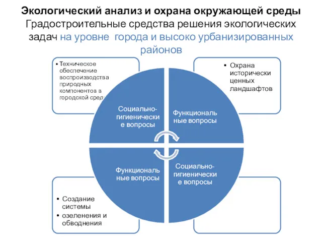 Экологический анализ и охрана окружающей среды Градостроительные средства решения экологических