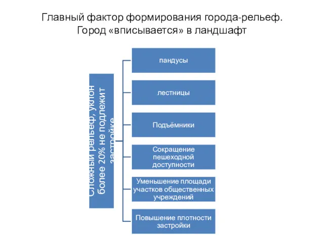 Главный фактор формирования города-рельеф. Город «вписывается» в ландшафт